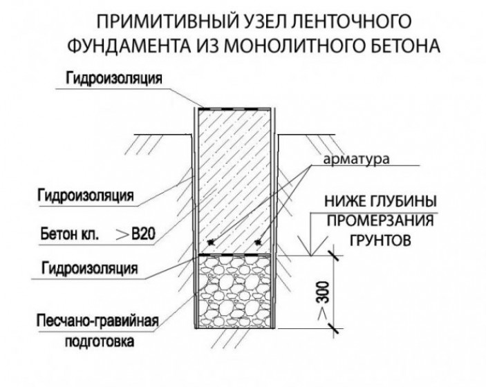 Обмазочная гидроизоляция фундамента