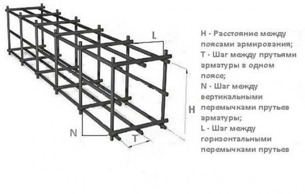 Зачем требуется армирование