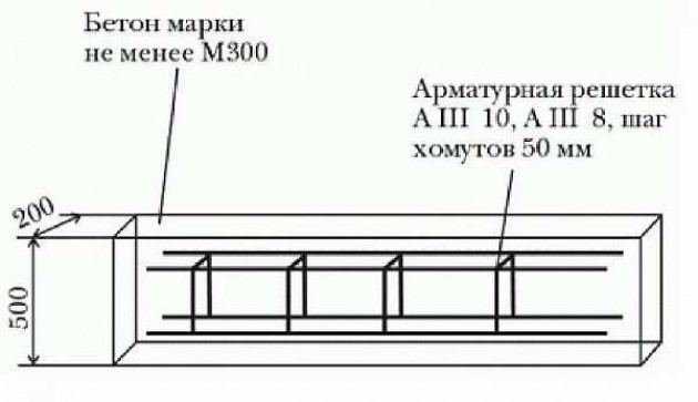 Зачем требуется армирование