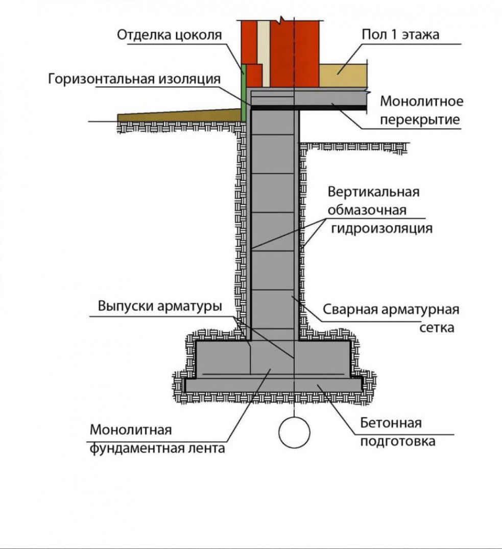 Обмазочная гидроизоляция фундамента