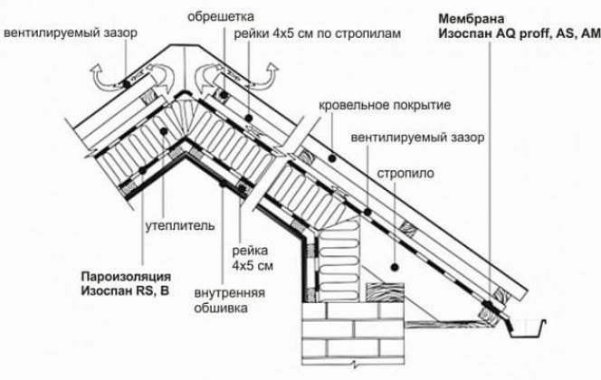 Ветро- влагозащита утеплителя мансарды