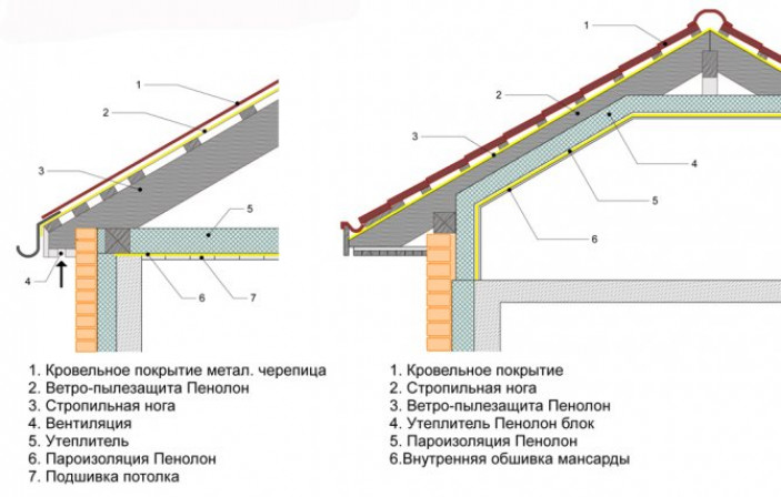 Как правильно укладывать пароизоляцию для крыши