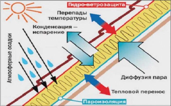 Как правильно укладывать пароизоляцию для крыши