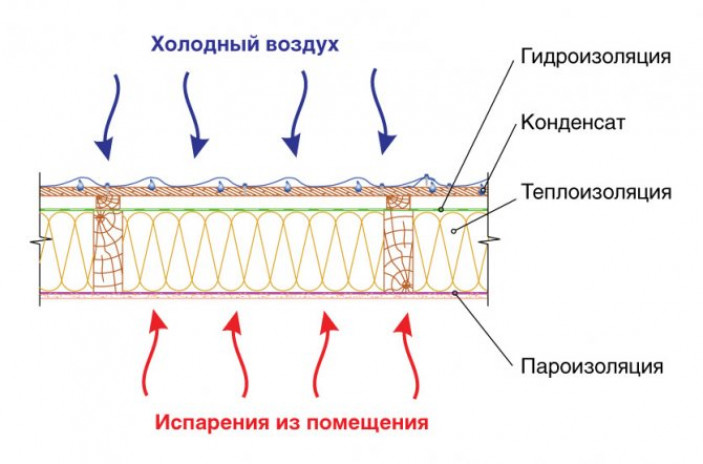 Как правильно укладывать пароизоляцию для крыши