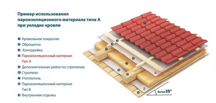 Как правильно укладывать пароизоляцию для крыши