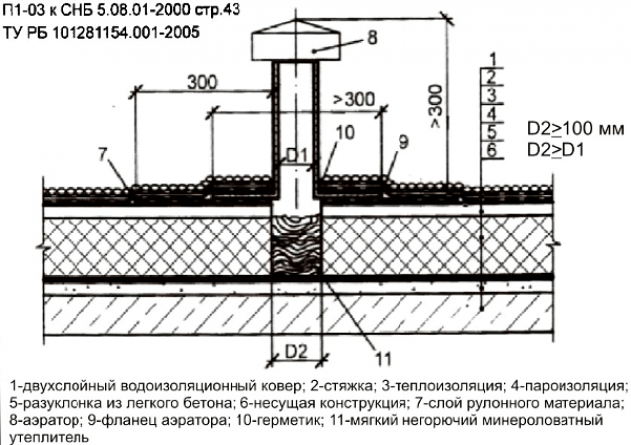 Виды аэраторов