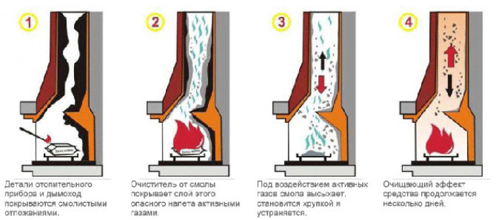 Для чего чистят дымоход?