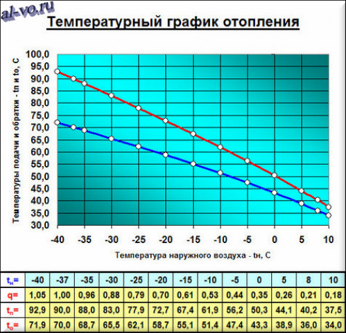 Расчет в Excel температурного графика отопления.