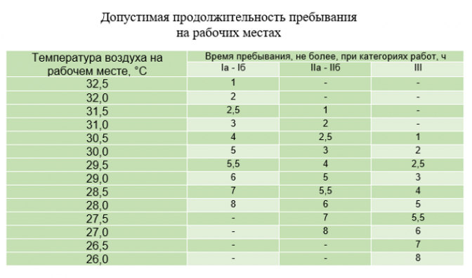 Какая температура допустима на рабочем месте (нормы)?