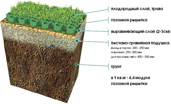 Виды газонных решеток