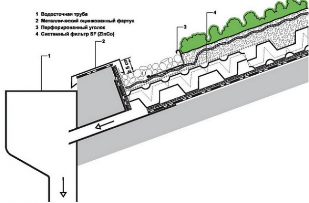 Некоторые правила устройства зеленой кровли