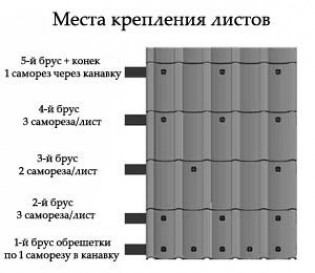 Расход кровельных саморезов на мпрофнастила