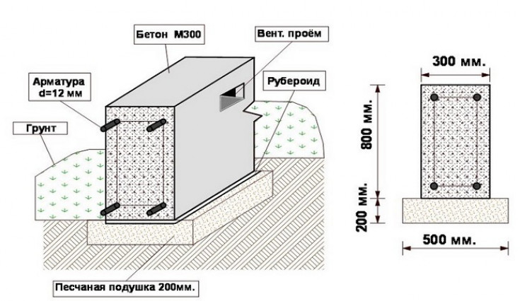 Фундамент бани