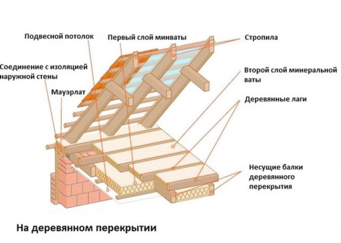 Как утеплять деревянные перекрытия и полы