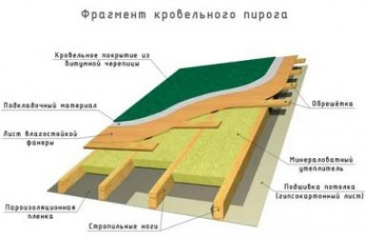 Грамотное утепление односкатной крыши изнутри своими руками — что может быть проще?