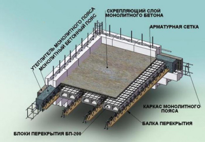 Межэтажные перекрытия: варианты изготовления