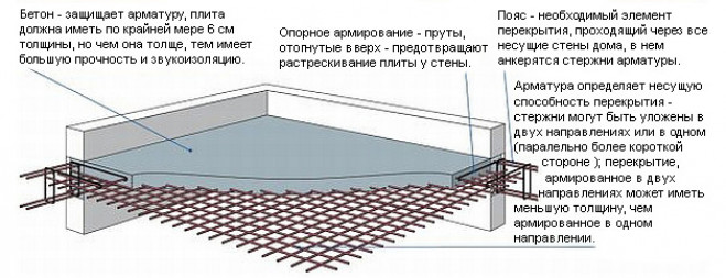 Межэтажные перекрытия: варианты изготовления