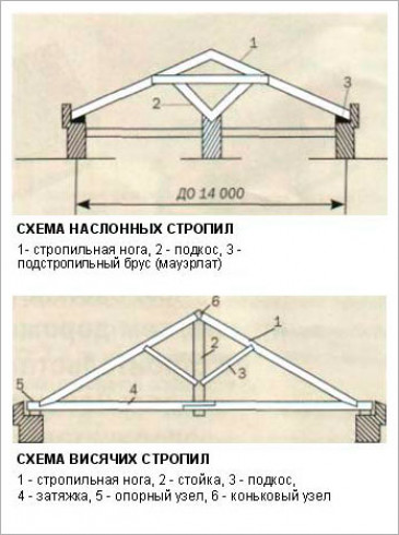 Основные разновидности стропильных систем