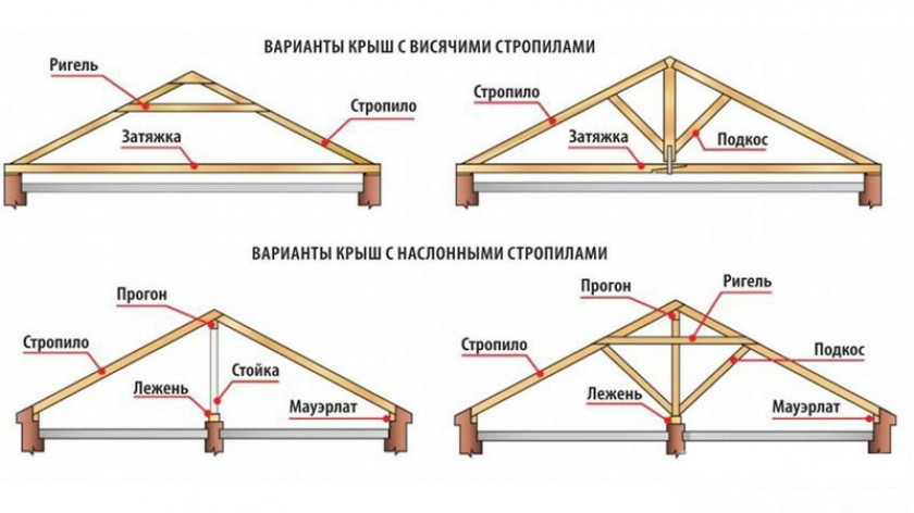 Схема стропильной системы