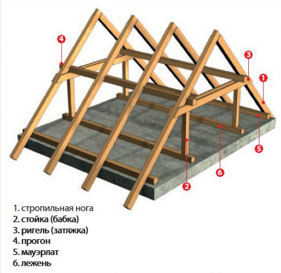 Схема стропильной системы