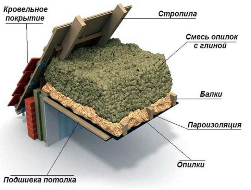Методы внешнего утепления пола чердака в доме с холодной крышей