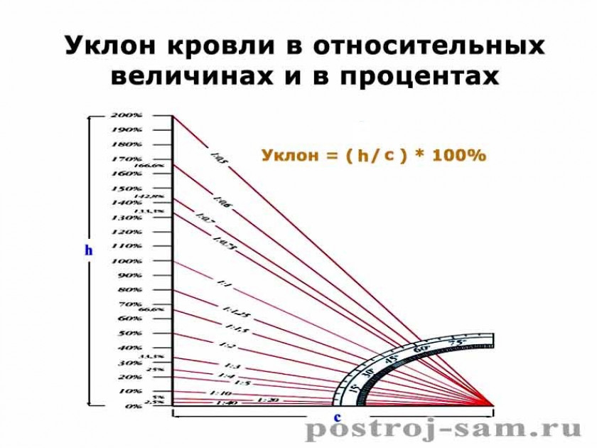 Расчет угла наклона