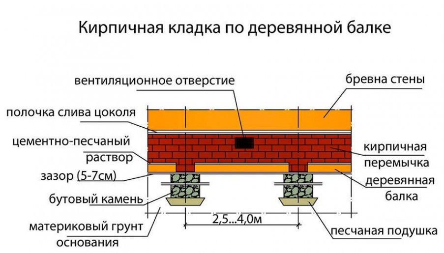 Фундамент столбчатой конструкции