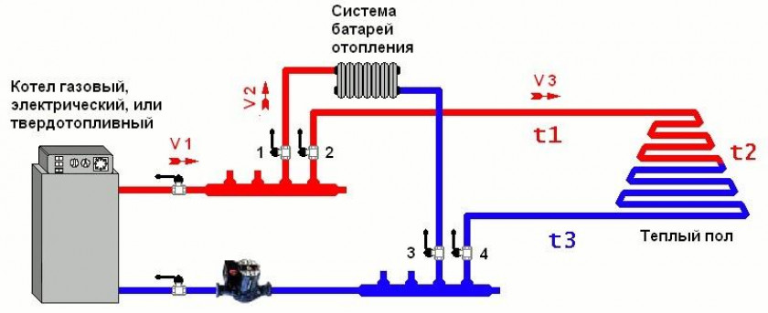 Особенности и устройство коллекторной системы отопления