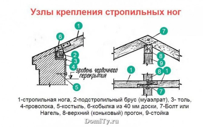 Висячая стропильная система