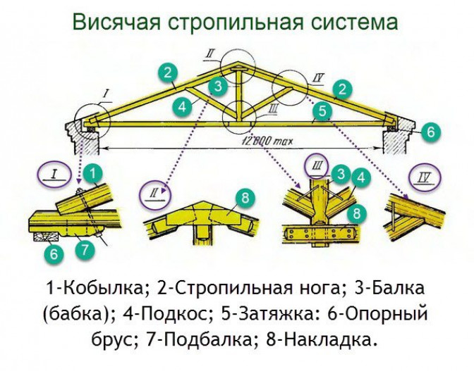 Висячая стропильная система