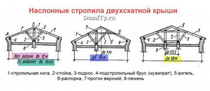 Висячая стропильная система