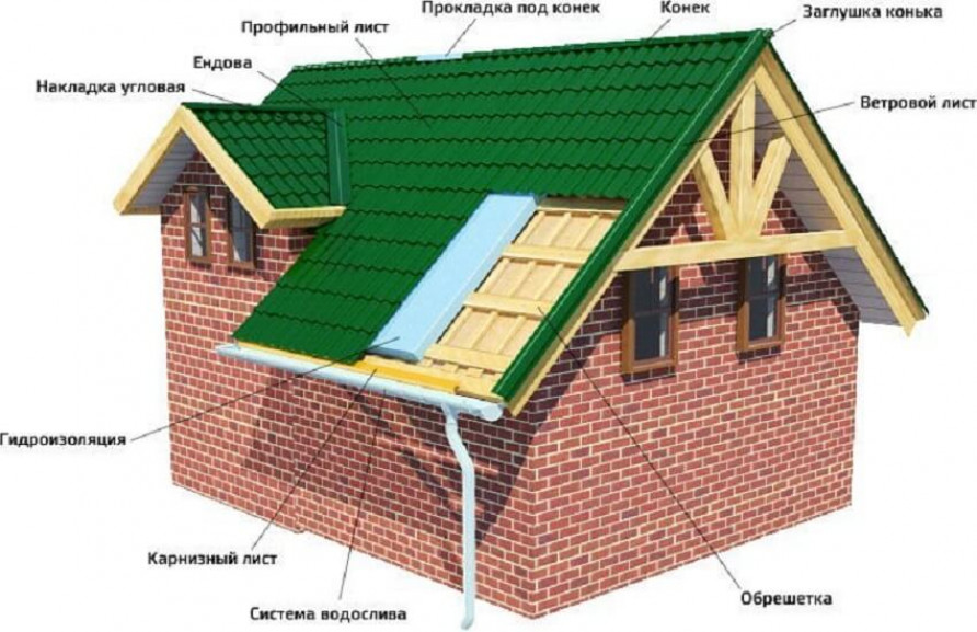 Устройство кровли из металлочерепицы - Основные правила монтажа