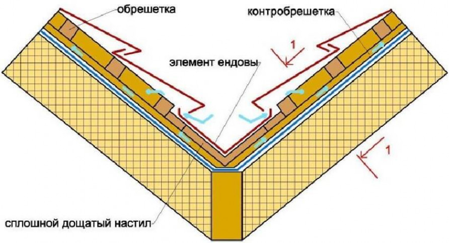 Устройство кровли из металлочерепицы - Основные правила монтажа