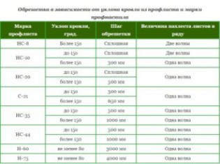 Уклон кровли из профнастила