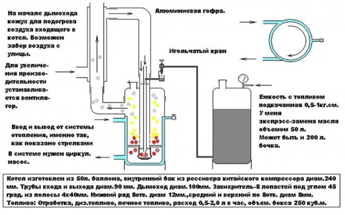 Где стоит использовать самодельную печь на отработке