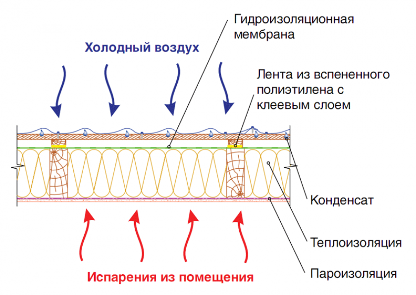 Подготовка к устройству кровли