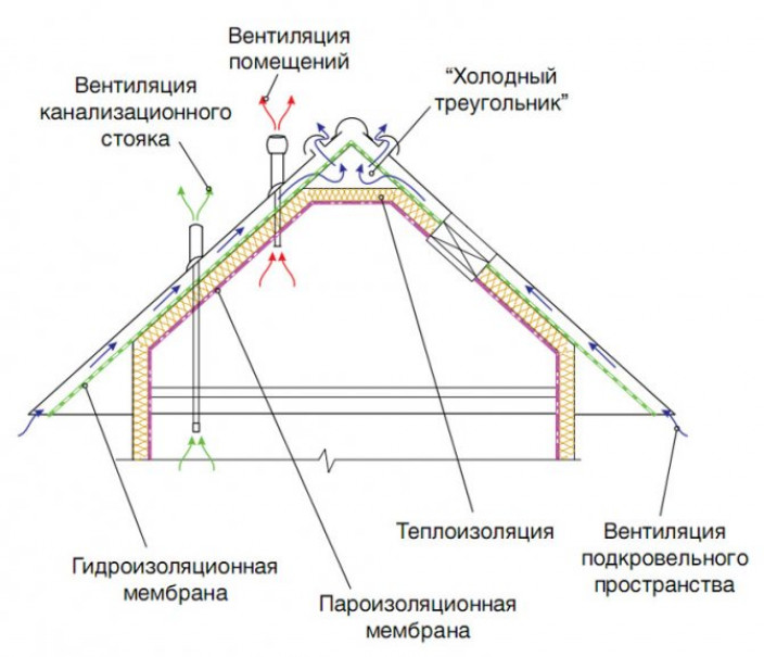 Подготовка к устройству кровли