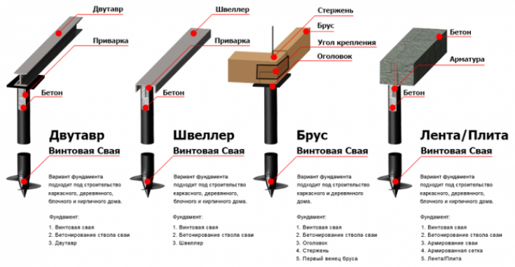 Обвязка железобетонным ростверком