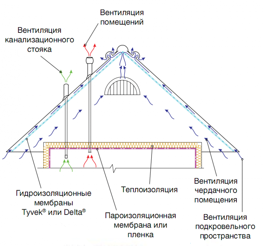 Подготовка к устройству кровли