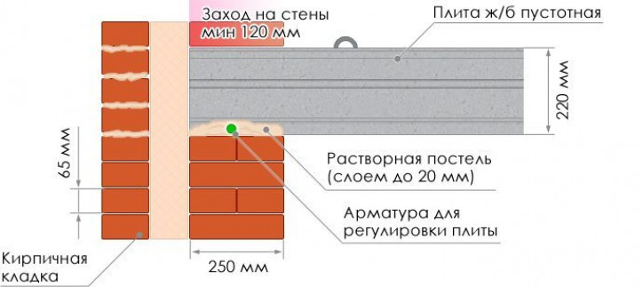 Укладка перекрытий