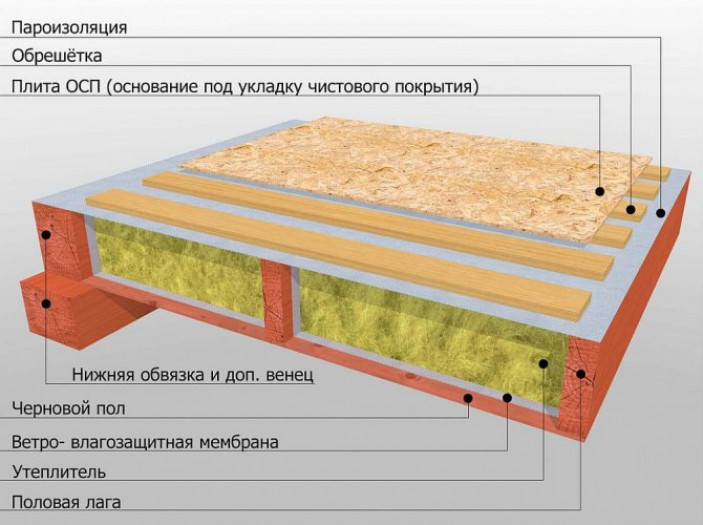 Общая схема пола каркасного дома