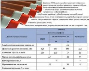 Шифер волновой размеры листа: 6, и волнового, вес на м2, длина, ширина, толщина и полезная площадь