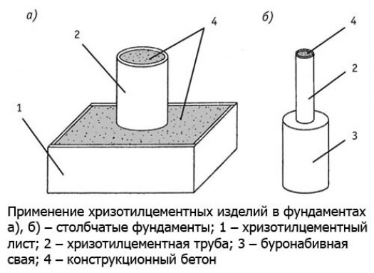 Порядок возведения фундамента из асбоцементных опор