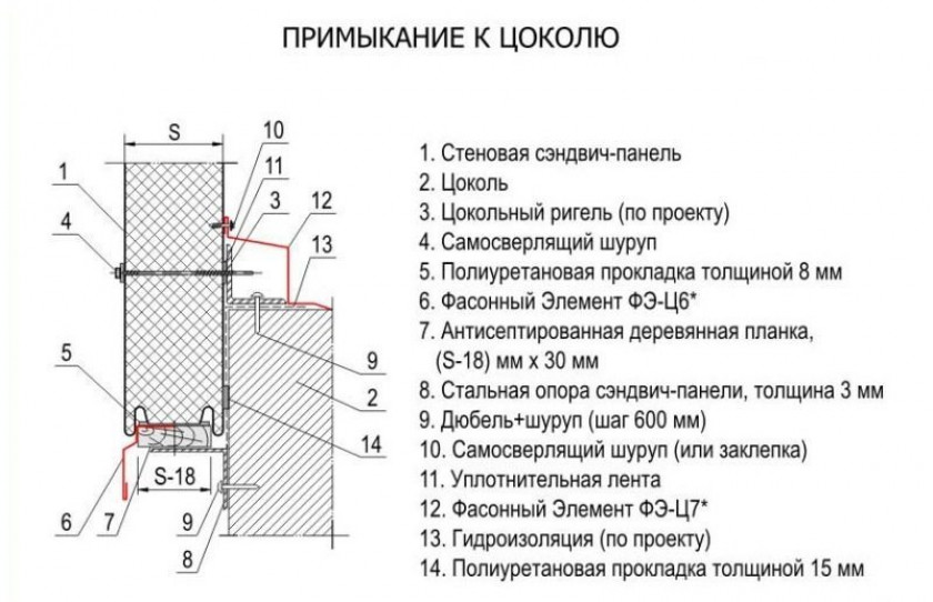 Лучшие материалы для отделки цоколя