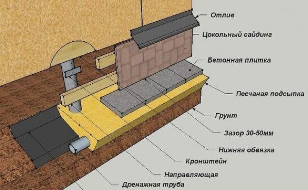 Лучшие материалы для отделки цоколя