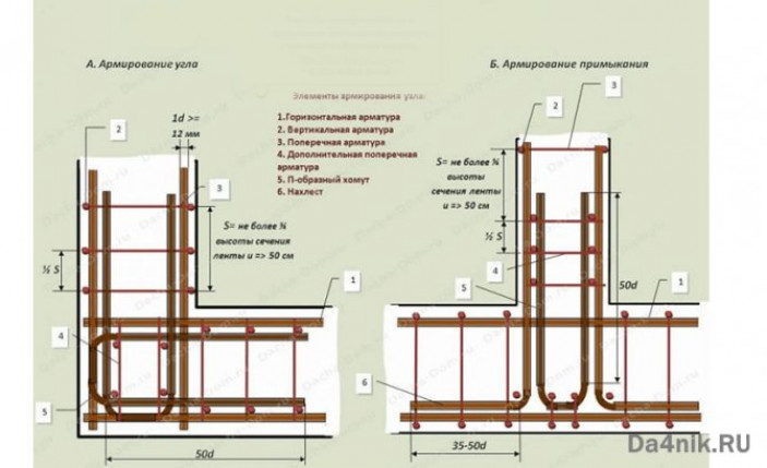 Предпосылки: для чего необходимо армирование