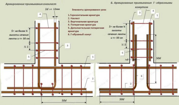 Предпосылки: для чего необходимо армирование