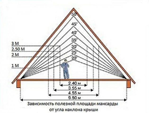 Расчет объема мансардного помещения