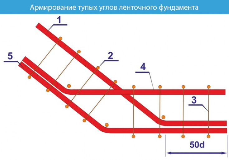 Схемы правильного армирования углов и примыканий