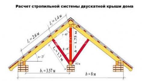 Основные составляющие чертежа двухскатной кровли